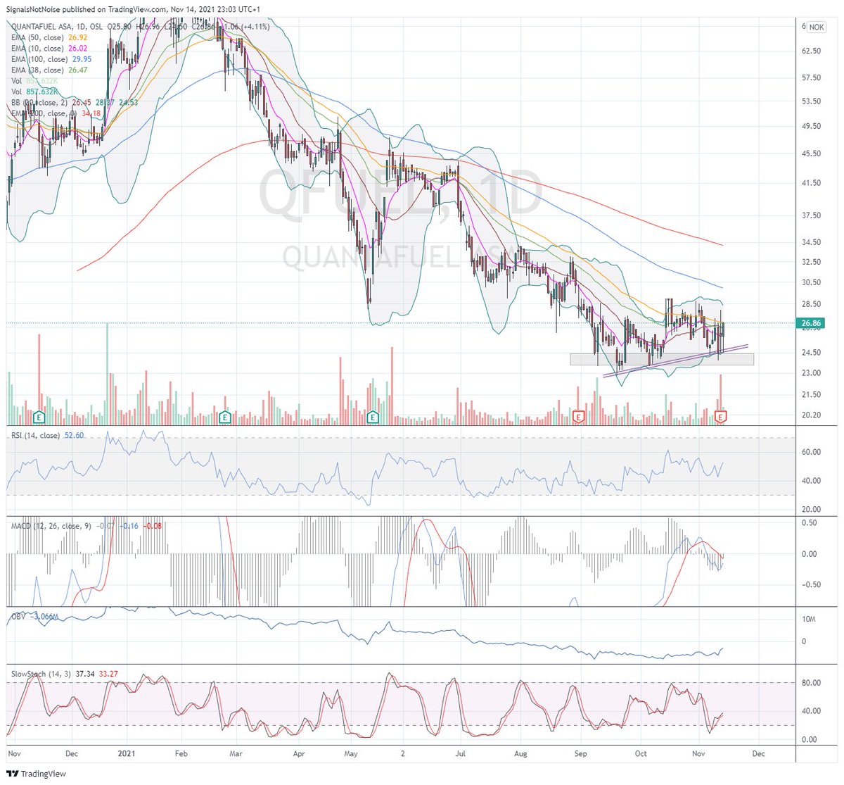 $QFUEL #Quantafuel nach den letzten Quartalszahlen sieht der Chart bei dieser (ehemaligen) hype Aktie inzwischen technisch doch recht sauber aus. Bodenbildung bei 24kr, MACD kurz vor Kaufsignal, anziehendes OBV.