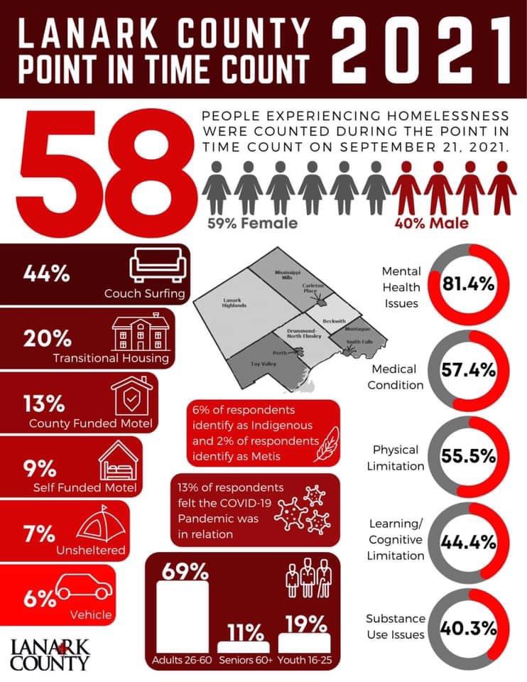 58 + many others who didn’t want to participate or we couldn’t access during the time frame required. I spent hrs driving across the County to interview people in remote locations and still couldn’t access everyone. #rural #homelessness #transportation #ontario