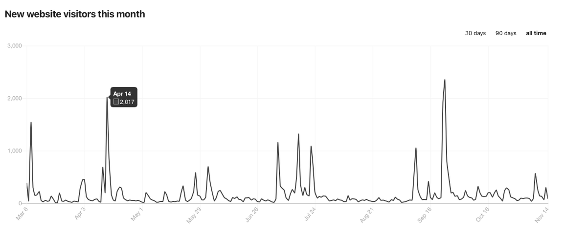 causalinf's tweet photo. You know what's interesting? Those two big spikes from my substack -- they're both minimum wage discussions. The first is when I discussed Meer and West for #JHR_Threads. That's an old paper. But then I discussed Cengiz, et al. (2019) plus @m_clem and @MichaelRStrain (2021). https://t.co/pgVCM9nHy2