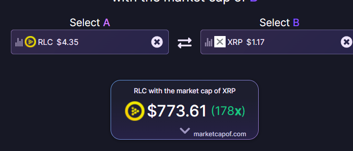 Here is the price of (1) $RLC if it had the same marketcap as $XRP 😱😱😱😱😱😱😱😱😱

#crypto #Elon #SHIB #XRPArmy #Bitcoin #Ethereum #ETH #Metaverse #DeFi #NFT #doge #cryptocurrency