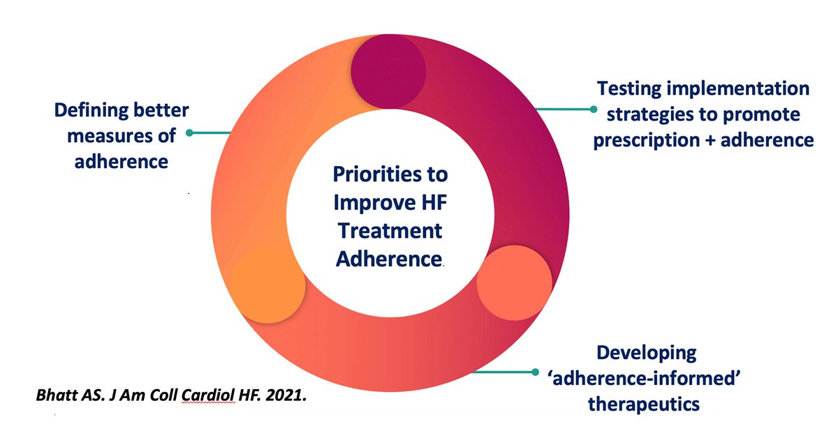 ankeetbhatt's tweet photo. #polypills would certainly be an important leap forward; Therapies that are '#adherenceinformed' - meaning they compete on (1) ease of use/tolerance, (2) reducing polypharmacy, and/or (3) prolonged duration of action seem like the next frontier in HF - already happening for CVD https://t.co/TbGohOfuhj