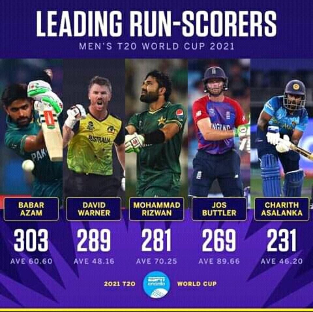 Alhumdulilah ❤️
World Number - 1 T20I Batsman...
The Name of the Class king @babarazam258 is Top Run_Scorer of #ICCT20WorldCup2021 🏏✌🏻👏