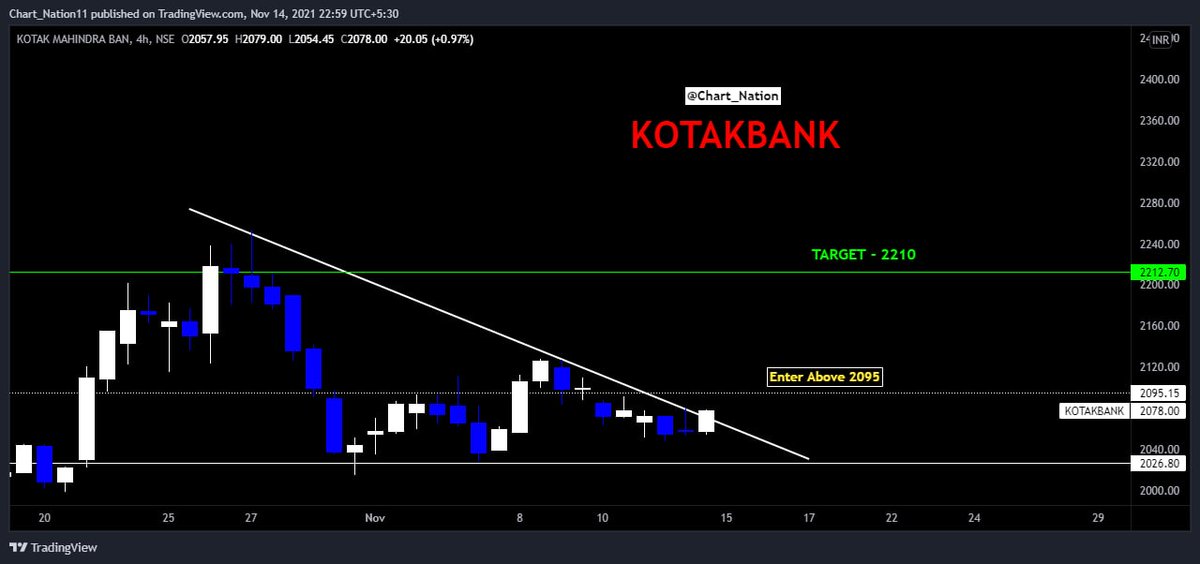 ChartNation11's tweet photo. 📍KOTAK BANK 

🟩Enter Above 2095 

🟥SL BELOW 2045 

#KOTAKBANK #stockmarkets #stocks #investing #Investment #StocksToBuy https://t.co/y4CbvSQhez