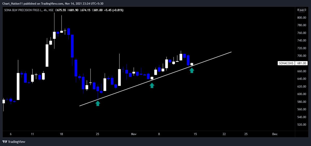 ChartNation11's tweet photo. @AmitM2704 #SonaComstar SONACOMS BOUNCING FROM TRENDLINE... https://t.co/JglXPzE3IE