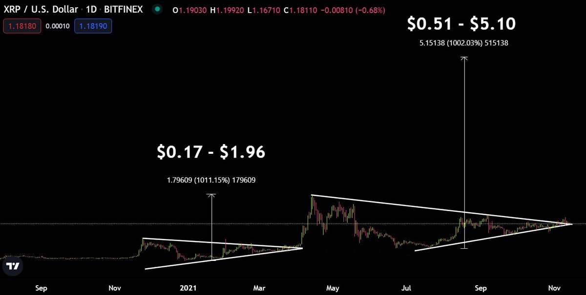 CryptoBull2020's tweet photo. Looking at the previous fractal, which took three months to break out and comparing it to the current 4 months fractal, I am estimating this breakout will take us to at least $5.10 for #XRP! https://t.co/UFVeK0MhVk