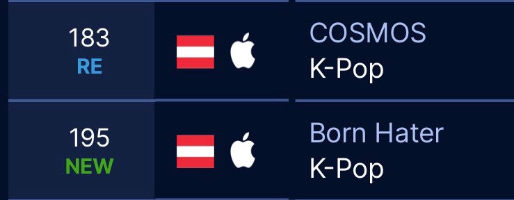 211114 B.I <a href="/shxx131bi131/">김한빈</a> songs on Apple Music Chart in different countries

K-Pop
Ireland: #COSMOS - #64🆕
Slovenia
#COSMOS - #122(RE)
#FLAME - #121(RE)
Sweden
#COSMOS - #148🔺22
#FLAME - #180(RE)
Austria
#COSMOS - #183(RE)
Born Hater - #195🆕

#비아이 #BI #김한빈 #HANBIN