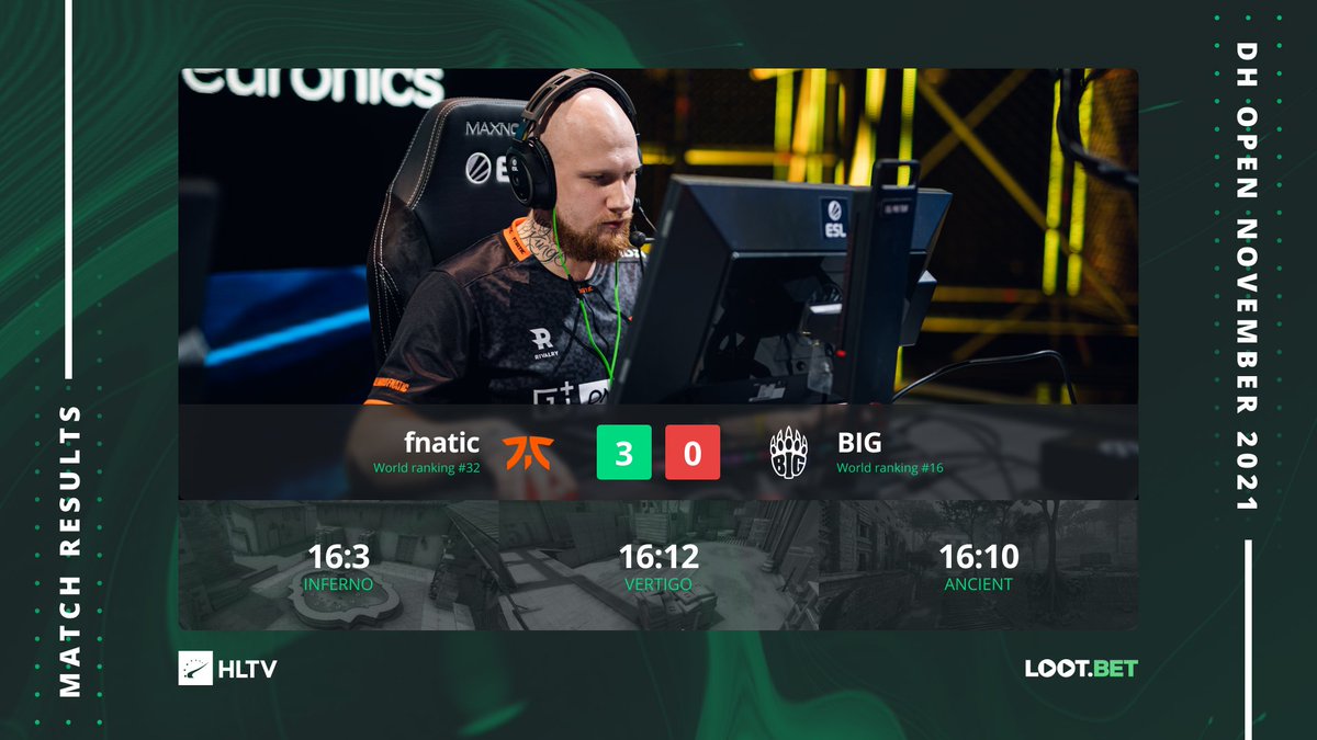 HLTVorg's tweet photo. .@FNATIC swiftly take down @BIGCLANgg to win #DHO47! https://t.co/gY4fIYZQ8g
