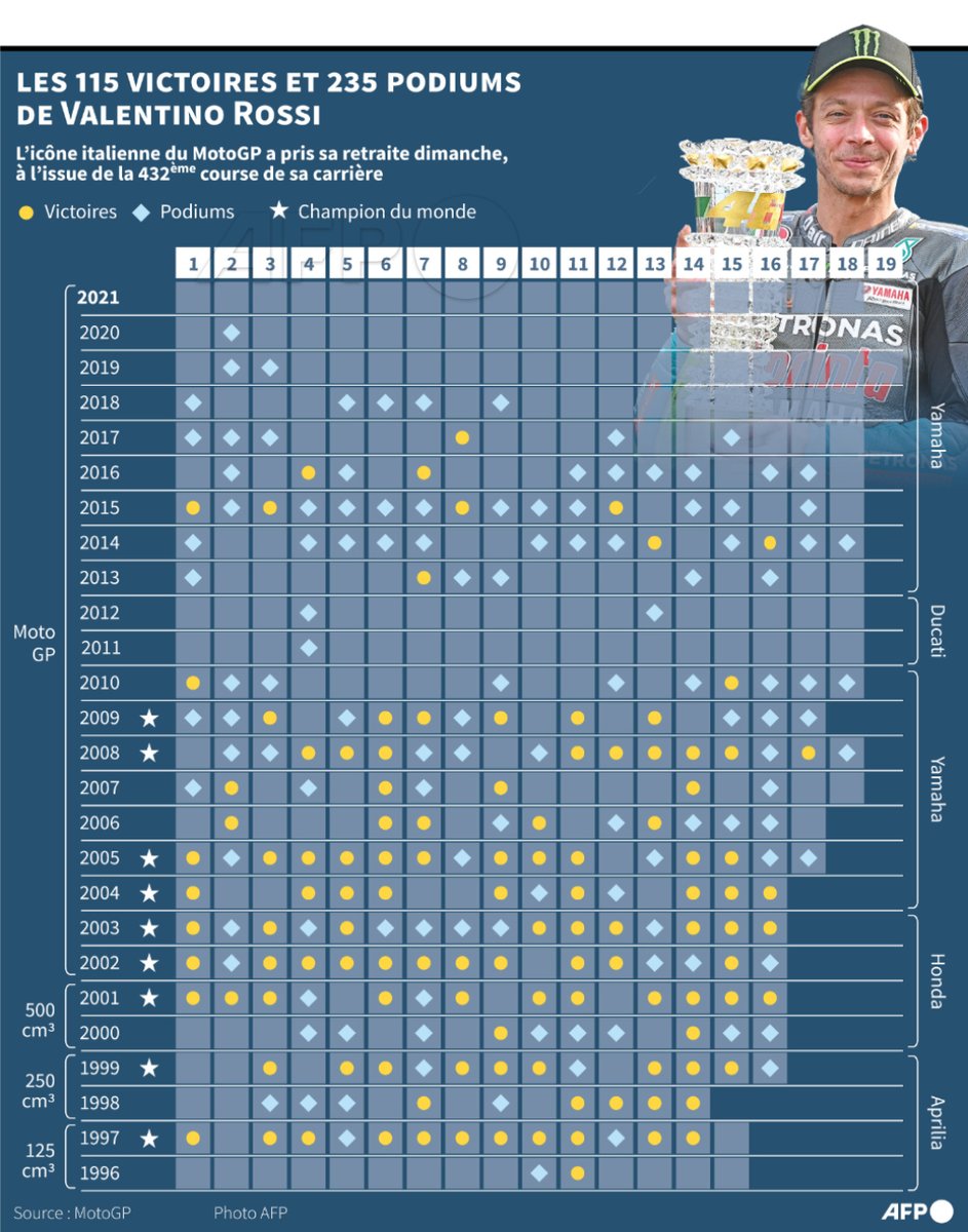 afpfr's tweet photo. 🏍️ L'Italien Valentino #Rossi vient de prendre sa retraite du #MotoGP à 42 ans, à Valence, après un week-end "très émouvant" ⤵️ 

Par @KAugeard &amp; @sophie_ramis #AFP #AFPgraphics https://t.co/P27r9wrDio