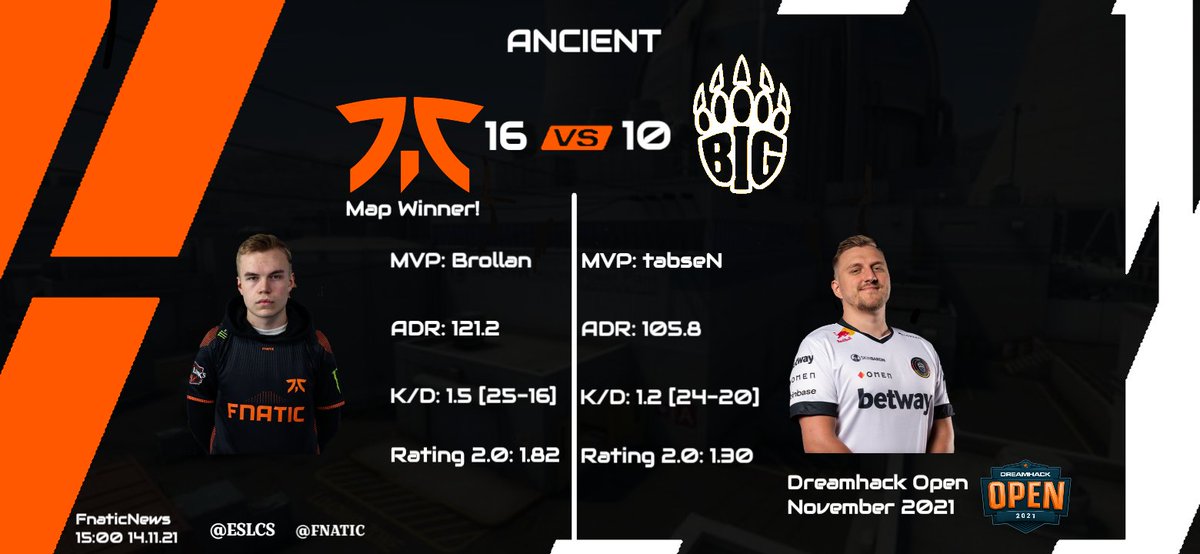 FnaticNews_CS's tweet photo. BEST, LOST IN DRY !!! 3-0 !!!! 🇸🇪🇬🇧🖤🧡🧡🧡  THIS IS A VICTORY IN THE  FINAL #DH047!!! #ALWAYSFNATIC #FNCWIN https://t.co/mLzpFX3O9t