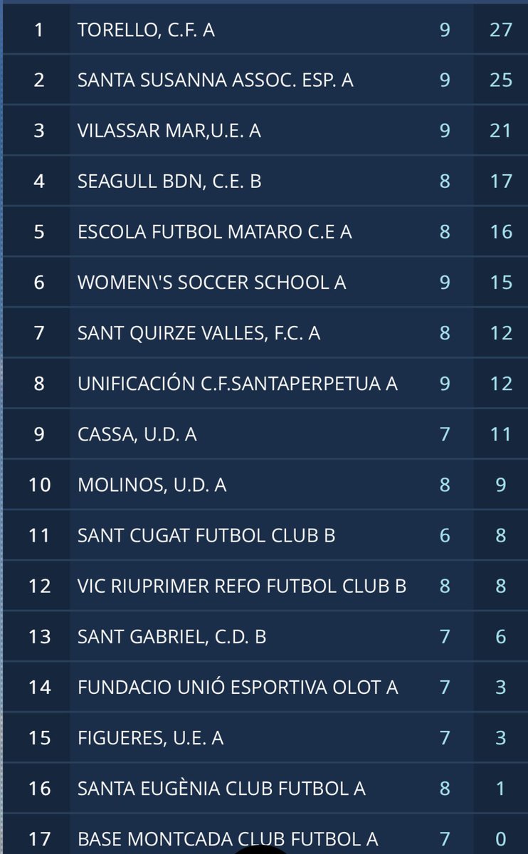 cftorello's tweet photo. Gran partit avui al camp del @ce_mataro els dos equips han demostrat un gran nivell futbolístic, al final victòria pel nostre equip per 1 a 3 amb gols de l’Andrea ⚽️ i la Llivina ⚽️⚽️, +3 que serveixen també per posar-nos líders #SeguimEquip @LaPreviaOsona @settorello @el9nou https://t.co/9aai3p5M8g