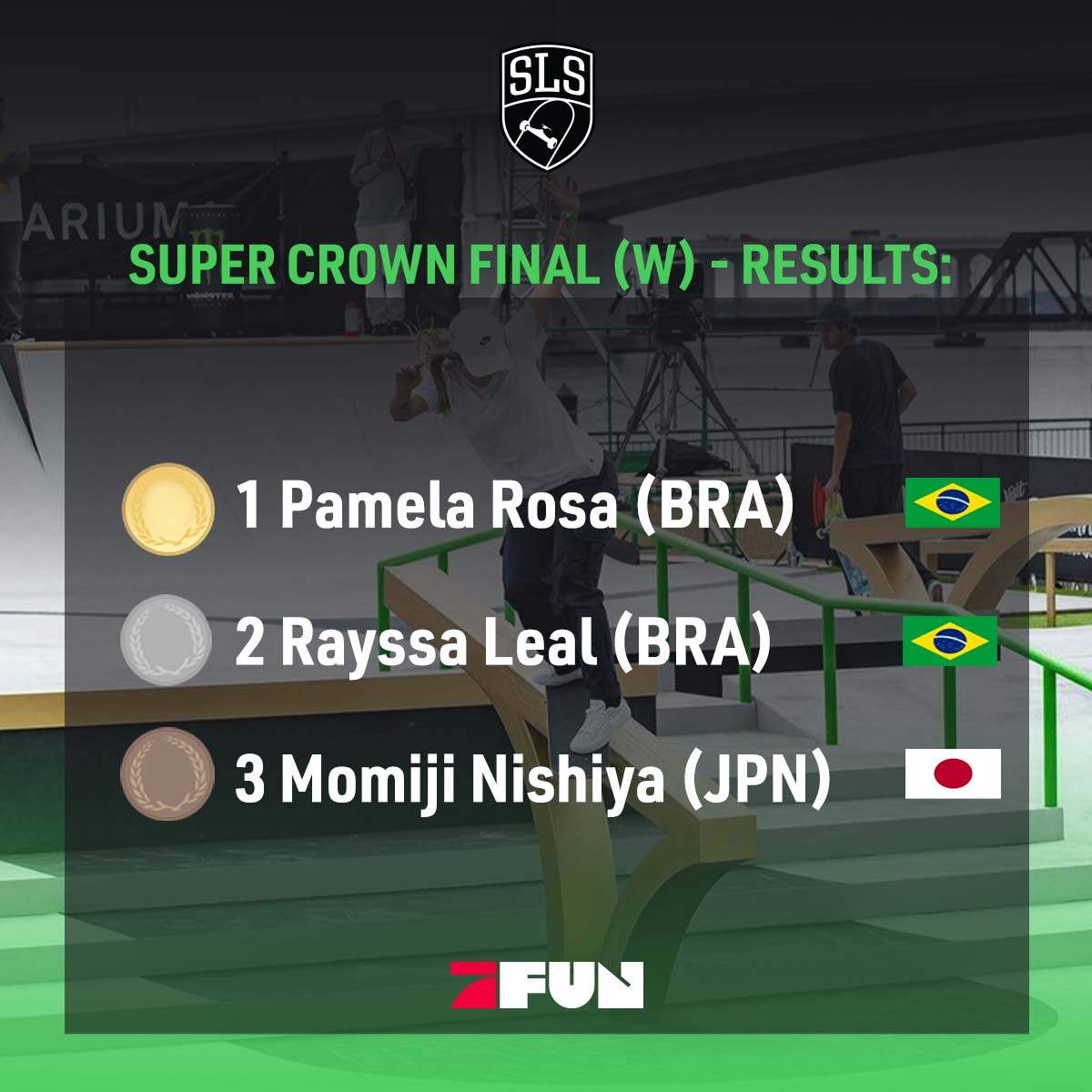 ProSiebenFUN's tweet photo. Gestern erst für die Super Crown Finals qualifiziert, heute den Pokal nach Hause geholt! Glückwunsch Pamela Rosa! @StreetLeague #SLSFUN #Skateboarding #skateboard https://t.co/iuW7oPSX1J