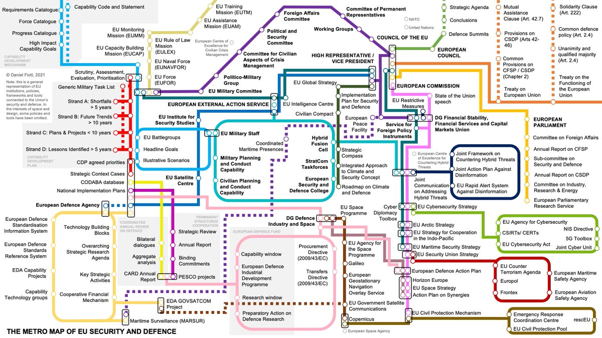 Remember the "periodic table" of #EUdefence? Well here's my new teaching tool: the "metro map". Find your way around EU defence without a #StrategicCompass and "mind the gap" between expectations and capabilities😉

Download👉 danielfiott.com/2021/11/14/eu-…
