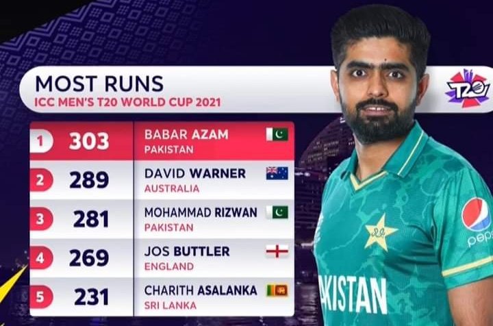 Pride of Pakistan King Babar Azam leading from the front🇵🇰King on Top👑🔥 #T20WorldCup #ICCT20WorldCup2021 #TeamPakistan #BabarAzam