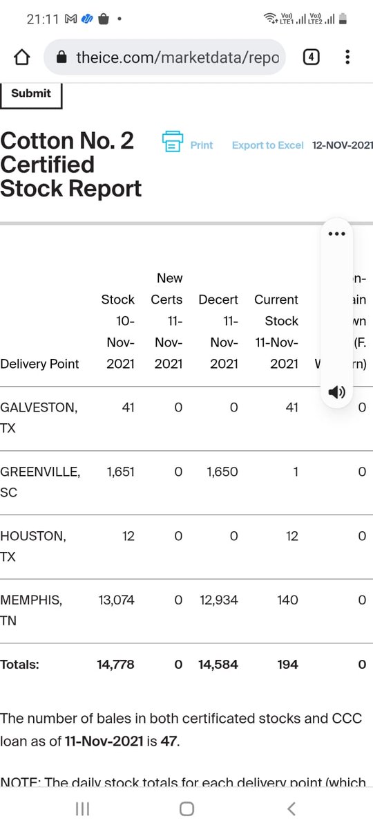 Birenvakil's tweet photo. #REALERT IN #COTTON..Huge decertification of cotton in #memphis, 12934 in 1 day..now onlu 194 lot stock..move looms to be a part of playbook of one more nasty cotton #sqeeze..time to own OTM calls for 130-150 strike range for july22 underlying.. https://t.co/JXWUhXuUZd