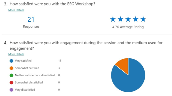 dipilkumar's tweet photo. TTEHS is glad to announce the completion of a two-day ESG Workshop for the employees of one of the leading Global Consulting firms operating in India.
Check out our EGS Services here – https://t.co/we06BH2mY4
#TeamTechEHS #ESG #EHSProfessionals #EHS #Safety #Sustainability https://t.co/lPiPE1Ai5b