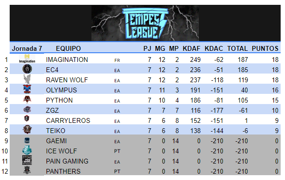 🇪🇸 Por otro lado, os mostramos cómo va la clasificación de Primera División después de la Jornada 7.
🇬🇧 On the other hand, we show you how the Primera Division standings are after Matchday 7.