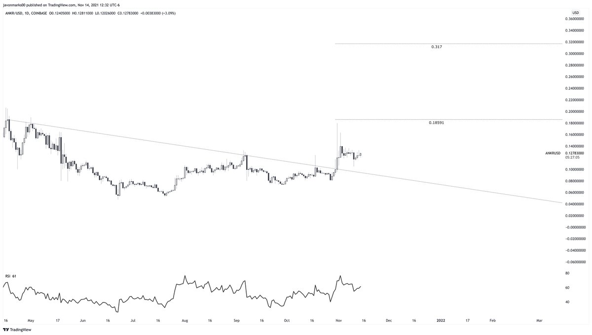 🚨#ANKR 1day chart showing GREAT strength as it pushes closer towards the target of .18591. $ANKR is set up technically to show more strength by pushing over 42% to this target. #ANKRUSD is on MAJOR alert for a 42% push to and potential break of .18591, bringing .317 into play!!!