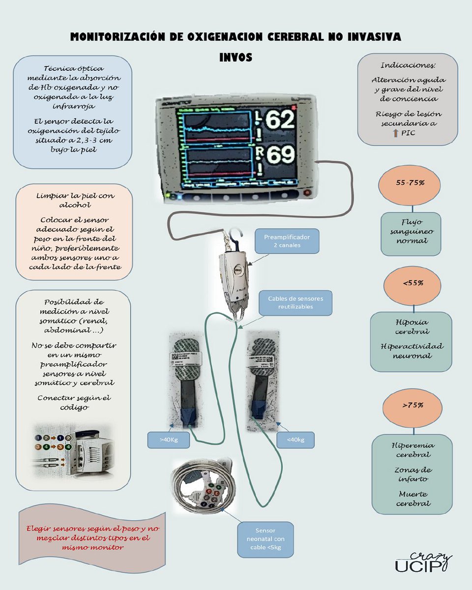 Monitorización de oxigenación cerebral y/o somática
#ucipediatrica #enfermeriapediatrica #cuidadosintensivos