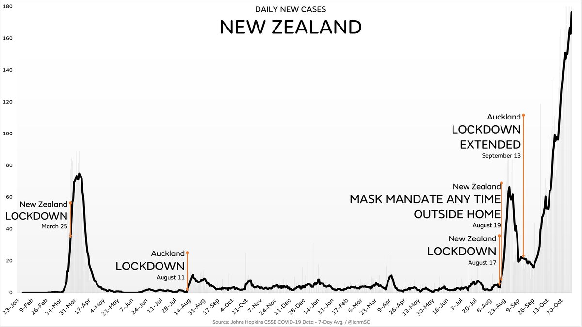 ianmSC's tweet photo. With 90% of their eligible population at least partially vaccinated &amp; one of the world’s strictest mask mandates for ~3 months, New Zealand just reported their highest single day case total of the pandemic

In fact, cases are up 2,429% since 8/19

The Science™ nailed it again https://t.co/fhuxEPiHWS