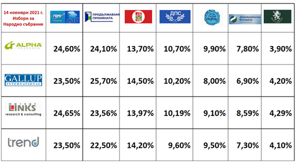 radosveta_vass's tweet photo. Who doesn't like suspense? @clubz_bg have just published the latest exit polls.
Who came first - #GERB or #ChangeContinues? No matter the answer, it is obvious #Borissov that will not be part of the next gov't.
#Bulgaria #Elections2021
https://t.co/88faEY8pTx https://t.co/5V4XTAJ3xn