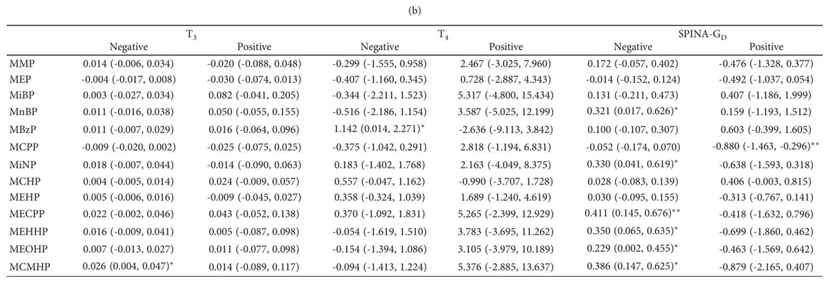 SPINATeam's tweet photo. Complex effects of #endocrine #disruptors: In type 2 #diabetes, #SPINA_GT and #SPINA_GD are positively associated with urinary #phthalate excretion, depending on #autoimmunity and therapy with #metformin. https://t.co/ZiaR4YRS3u https://t.co/HVS4geuZuR https://t.co/mIsfdX0sus