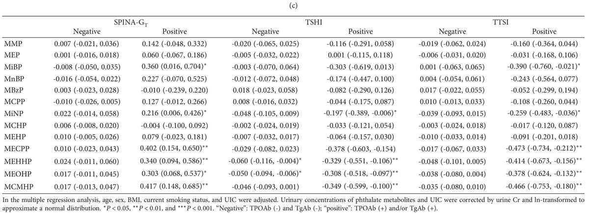 SPINATeam's tweet photo. Complex effects of #endocrine #disruptors: In type 2 #diabetes, #SPINA_GT and #SPINA_GD are positively associated with urinary #phthalate excretion, depending on #autoimmunity and therapy with #metformin. https://t.co/ZiaR4YRS3u https://t.co/HVS4geuZuR https://t.co/mIsfdX0sus