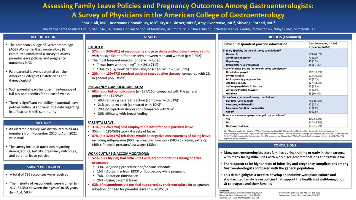 ACG (@amcollegegastro) on Twitter photo Featured science from #ACG2021!
Assessing Family Leave Policies & Pregnancy Outcomes Among Gastroenterologists: A Survey of Physicians in the <a href="/AmCollegeGastro/">ACG</a>
Ali, et al.
➡️cdmcd.co/G3qyBa
<a href="/ShaziaAliMD/">Shazia Ali, MD</a> <a href="/ReezwanaCMD/">Reezwana C, MD, FACG</a> <a href="/AmyOxentenkoMD/">Amy Oxentenko MD</a> <a href="/ShivangiKMD/">Shivangi Kothari</a> #WomeninGI Featured science from #ACG2021!
Assessing Family Leave Policies & Pregnancy Outcomes Among Gastroenterologists: A Survey of Physicians in the <a href="/AmCollegeGastro/">ACG</a>
Ali, et al.
➡️cdmcd.co/G3qyBa
<a href="/ShaziaAliMD/">Shazia Ali, MD</a> <a href="/ReezwanaCMD/">Reezwana C, MD, FACG</a> <a href="/AmyOxentenkoMD/">Amy Oxentenko MD</a> <a href="/ShivangiKMD/">Shivangi Kothari</a> #WomeninGI