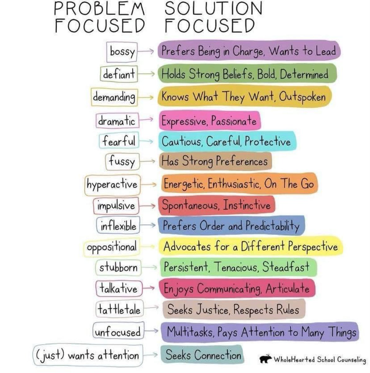 mariechalpin's tweet photo. FLIP THE NARRATIVE: Supposing the “dramatic” child is seen as, &amp; sees themselves as, expressive/passionate instead…I wonder what difference that will make? Instead of undermining, let’s build from existing strengths &amp; we will then see even more strengths unfold. #SolutionFocused https://t.co/jhyZfy7E4z