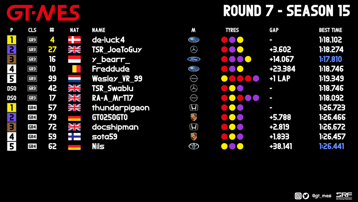gt_mes's tweet photo. R7 RESULTS:

Despite early accident, @luckyvaidas takes first win of the season, while TSR_JoeToGuy takes huge result for championship.

In Gr4 thunderpigeon takes his first win Season 6 in 2019.

#GTMES #SRF #GranTurismo #SimRacing #GTPlanet https://t.co/m7IXVfjI2t
