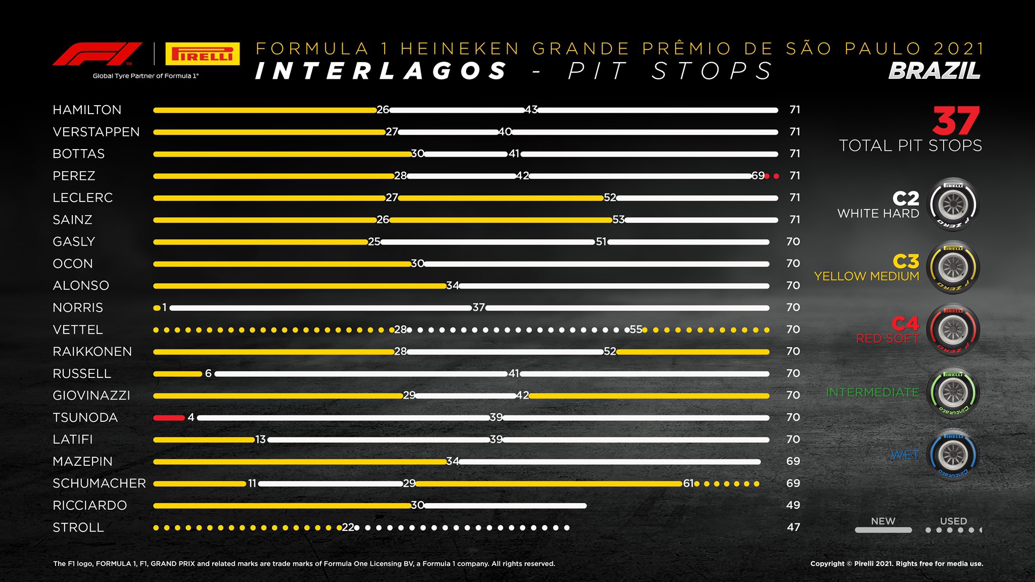 Brazil Gp-Race Analysis