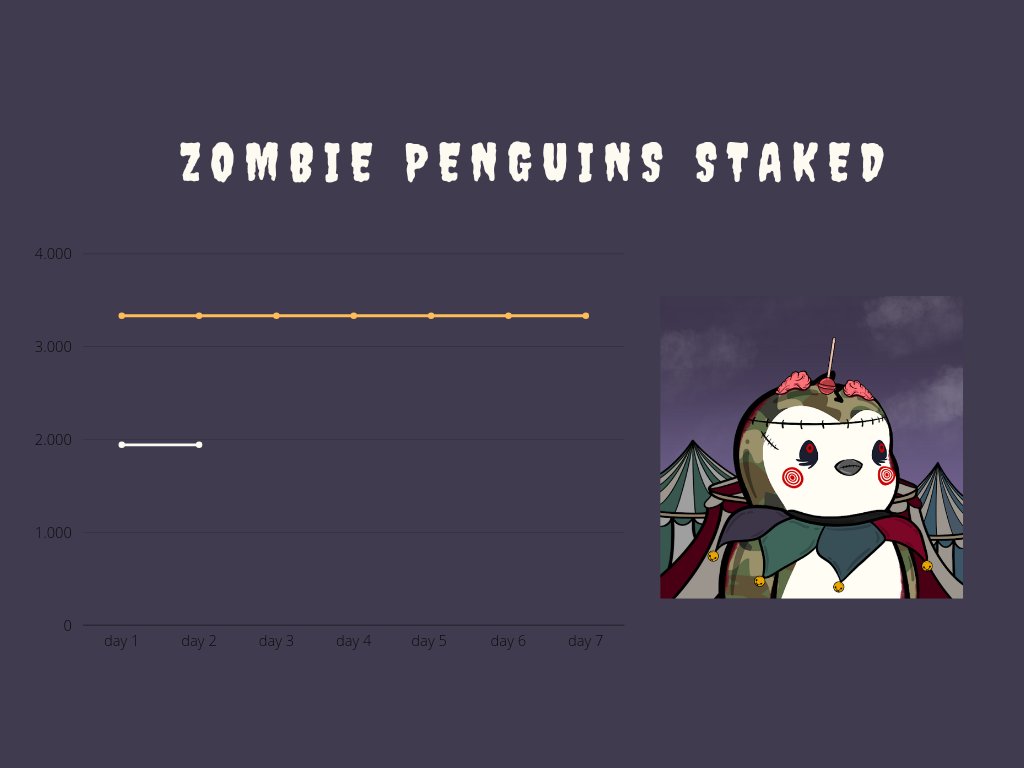 kpunk999's tweet photo. Day 2 of my update on zombie penguins stacked.
Stake your Zombie Penguin and earn $snow.
A few more ZPs have been staked and now 1944 ZPs are staked.
#WIDMND #ZPSTRONG
@ZombiePenguins_ https://t.co/uYFWi61Hsf