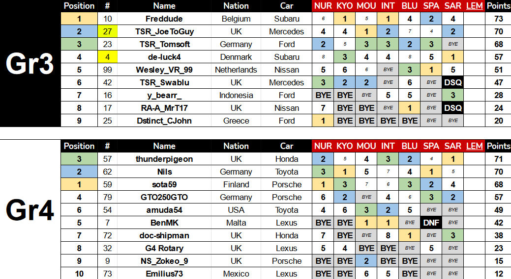 gt_mes's tweet photo. STANDINGS AFTER R7

@Fred_dude11 remains in lead, but TSR_JoeToGuy is looking very strong ahead of Le Mans, expect epic fight.

thunderpigeon takes points lead, but as he is set to miss final race, door is open for @RlaNils and sota59

#GTMES #SRF #GranTurismo #SimRacing https://t.co/UzJzam9rBP