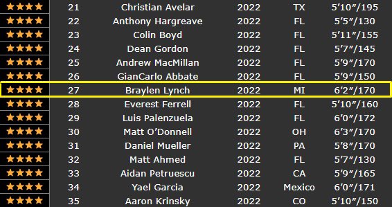 Very thankful to have earned a 4⭐️ punter rating from <a href="/KornblueKicking/">Brandon Kornblue</a>!! This puts me at the 27th ranked punter in the country! <a href="/novifootball/">Novi Football</a> <a href="/CoachTylerW/">Tyler Warner</a>
