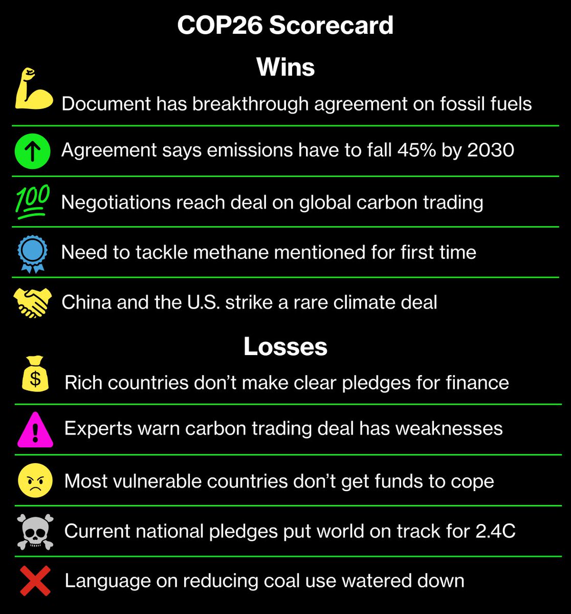 emanuele manigrassi (@emanigrassi) on Twitter photo #COP26 scorecard nicely put together by <a href="/bpolitics/">Bloomberg Politics</a> & @bloomberggreen . Agreement on article 6 & global #carbon markets stands out…accountability and transparency throughout implementation will be crucial #COP26 scorecard nicely put together by <a href="/bpolitics/">Bloomberg Politics</a> & @bloomberggreen . Agreement on article 6 & global #carbon markets stands out…accountability and transparency throughout implementation will be crucial
