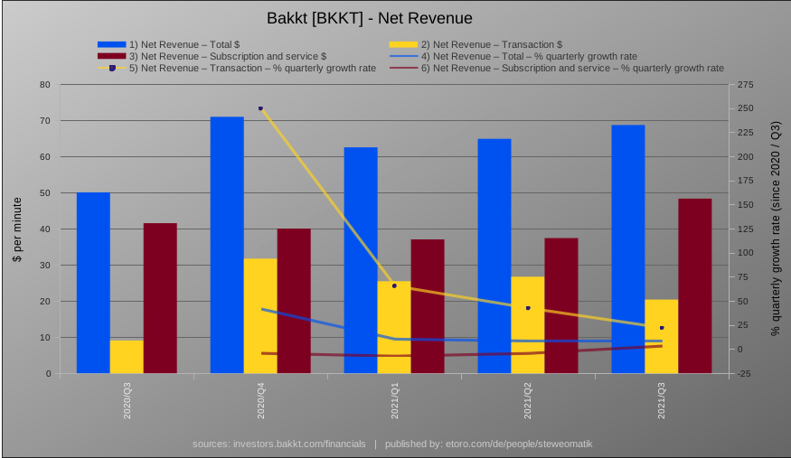 steweomatik's tweet photo. Bakkt (BKKT) – Net Revenue
$BKKT #Bakkt #Crypto https://t.co/OsqgQEZR3L