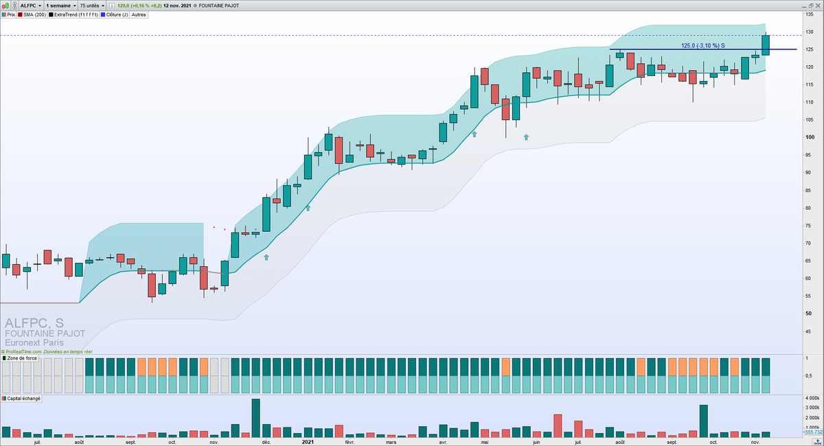 _TrendXx's tweet photo. Fountaine Pajot #ALFPC :
Configuration intéressante à suivre cette semaine (🔻vue hebdo), en pleine zone de force Weekly & Daily #Bourse #Extratrend #Trendfollowing @TrendFrance https://t.co/WpnMAJxW0F
