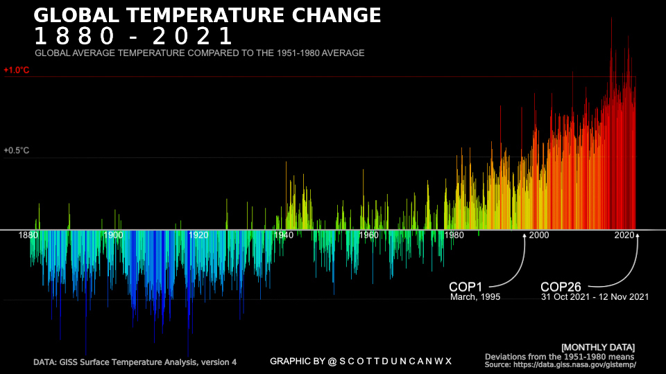 320 months have passed since the first COP meeting was held in Berlin (March 1995).

I wonder how the next 320 months will go.