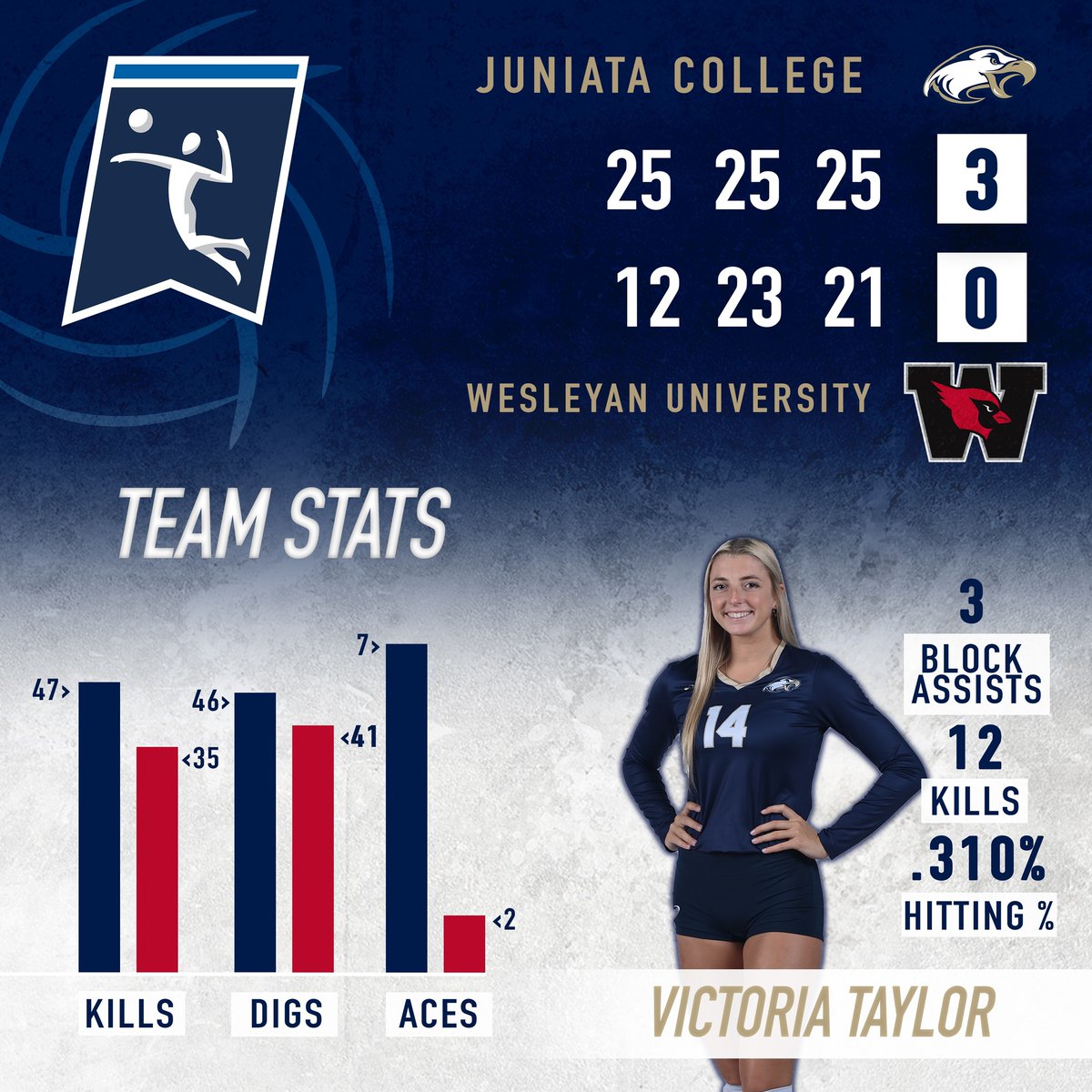 JuniataEagles's tweet photo. 30 wins in a row!! Who's next??🧹👊👀
#WingsUp #GoEagles #TakingFlight #NCAADiii #D3WVB #JCWVB https://t.co/cRtgGZwRG7