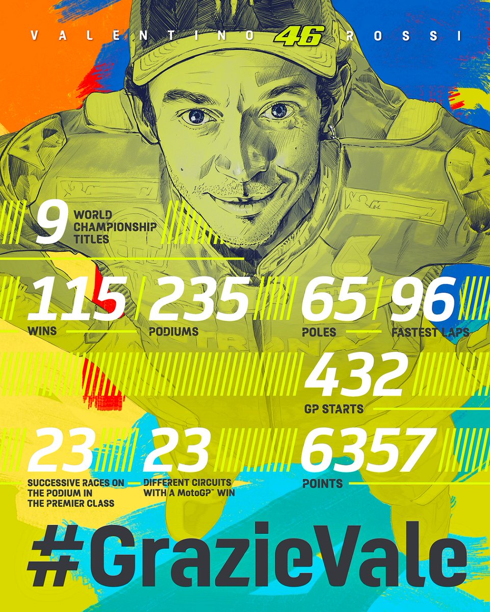 The numbers behind <a href="/ValeYellow46/">Valentino Rossi</a>'s extraordinary career! 📊

Some of them have to be seen to be believed! 👏

#GrazieVale
