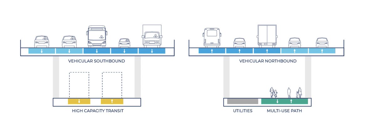 BikeVanWa's tweet photo. Not feeling too optimistic with @IbrProgram preliminary I5 bridge designs for bike and ped crossing. There are good things, separated from traffic. Still is half baked. Should be more than just a way to get from point A to B but a way to experience the river vistas on both sides. https://t.co/djvM4N6x5c
