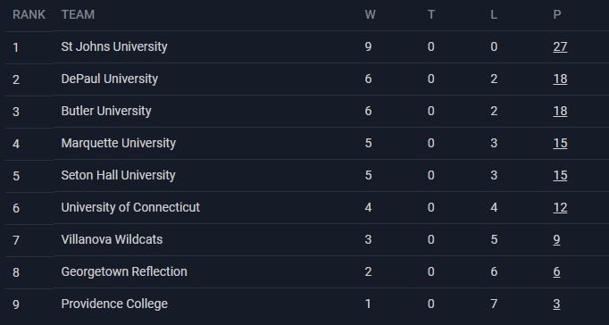 SJUeSports's tweet photo. The StJ eSports - Varsity League of Legends Team officially went undefeated in the regular season! https://t.co/MlCCxye3EE