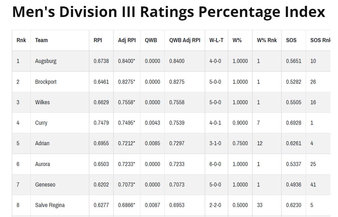 AugsburgAuggies's tweet photo. Yeah, yeah, it's still November ... But it's kinda cool to see Augsburg men's hockey on top of the @USCHO Division III PairWise ranking and RPI index! #d3hky #AuggiePride https://t.co/cgrrWiTLKw