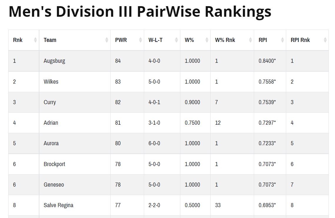 AugsburgAuggies's tweet photo. Yeah, yeah, it's still November ... But it's kinda cool to see Augsburg men's hockey on top of the @USCHO Division III PairWise ranking and RPI index! #d3hky #AuggiePride https://t.co/cgrrWiTLKw