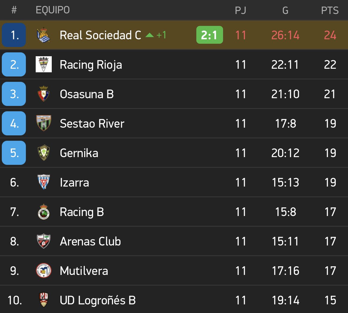 🔵 REAL SOCIEDAD POWER 🔵

🔸Real Sociedad ➡️ 1º en liga.
🔸Real Sociedad Fem. ➡️ 2ª en liga.
🔸Sanse ➡️ en Segunda División.
🔸Real Sociedad C ➡️ 1º en 2ª RFEF.

Zubieta. Harrobia. Reala.