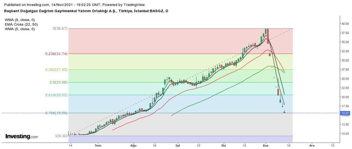 #basgz 
Fiboya göre düzeltme seviyeleri grafikdeki gibidir.