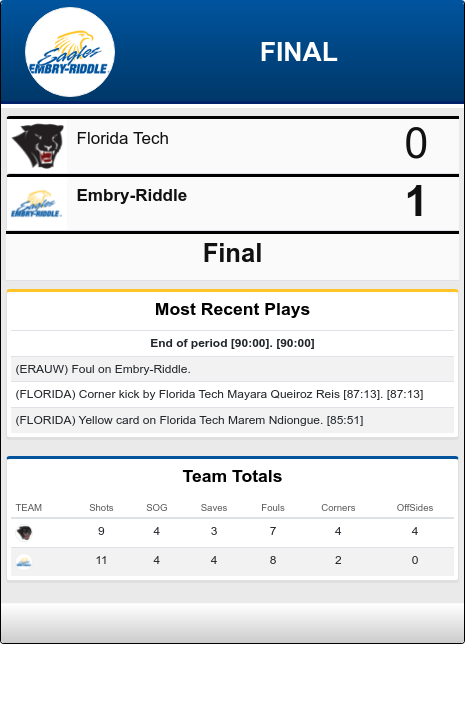 WSOC FINAL: Embry-Riddle 1, Florida Tech 0
The Panthers fall in the Sunshine State Conference Championship match. https://t.co/xebWeUacrM