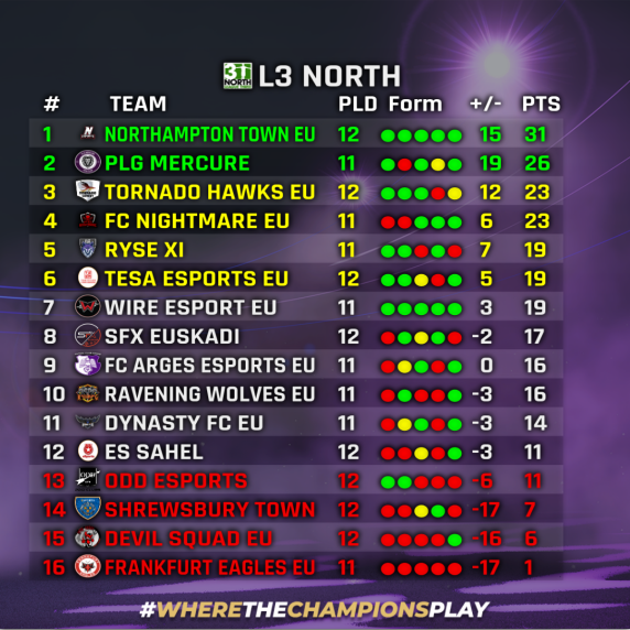 Virtual Pro Gaming (@officialvpg) on Twitter photo 👥 Team of the Week
🗓️ Week 3
🏆 <a href="/VPGEurope/">Virtual Pro Gaming | Europe</a> L3 North
🏅 Top of the Table: <a href="/ntfc/">Northampton Town</a> @NTFCeSports
#FIFA22 #ProClubs #VPG 👥 Team of the Week
🗓️ Week 3
🏆 <a href="/VPGEurope/">Virtual Pro Gaming | Europe</a> L3 North
🏅 Top of the Table: <a href="/ntfc/">Northampton Town</a> @NTFCeSports
#FIFA22 #ProClubs #VPG