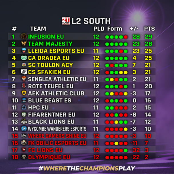 👥 Team of the Week 
🗓️ Week 3
🏆 <a href="/VPGEurope/">Virtual Pro Gaming | Europe</a> L2 South

🏅 Top of the Table: @VPGInfusion

#FIFA22 #ProClubs #VPG