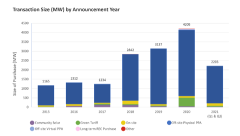 WorldResources's tweet photo. The #CityRenewables Local Government Renewables Action Tracker helps cities accelerate the #EnergyTransition by tracking renewable transactions & engagement efforts by US local governments. #USClimateCities
Data for first 6 months of 2021 is now live: https://t.co/2uJmonY8Ws https://t.co/jn0yYNa5Xg