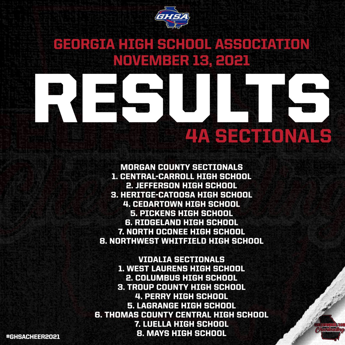 4A Sectionals Results.  Congratulations to the following teams advancing to state! 
#ghsacheer2021